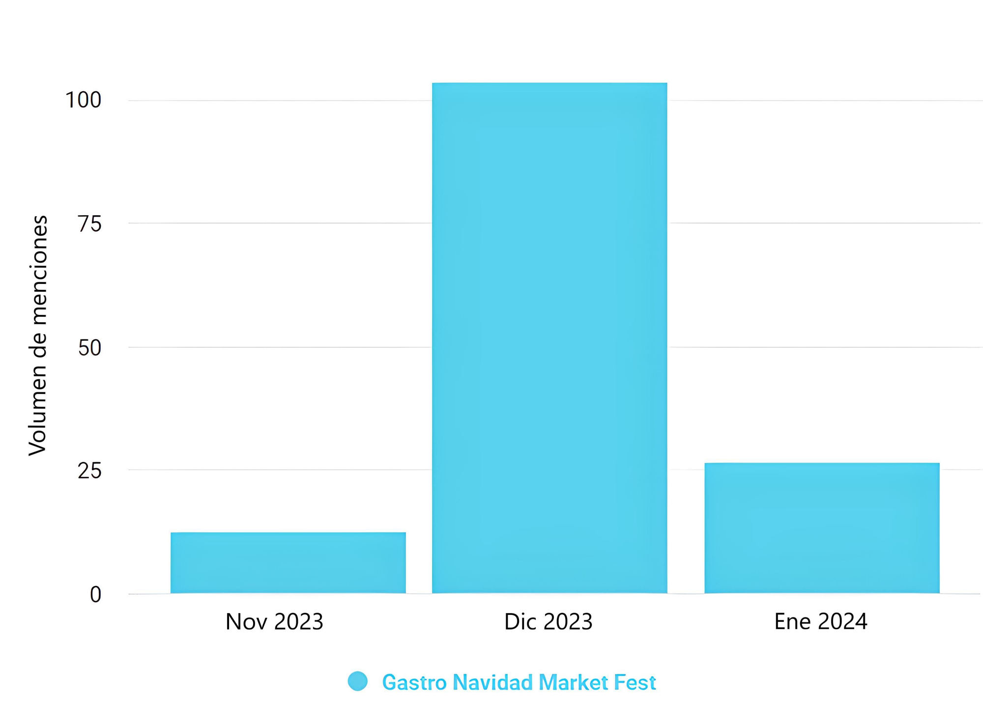 Volumen de menciones sobre Gastro Navidad Market Fest