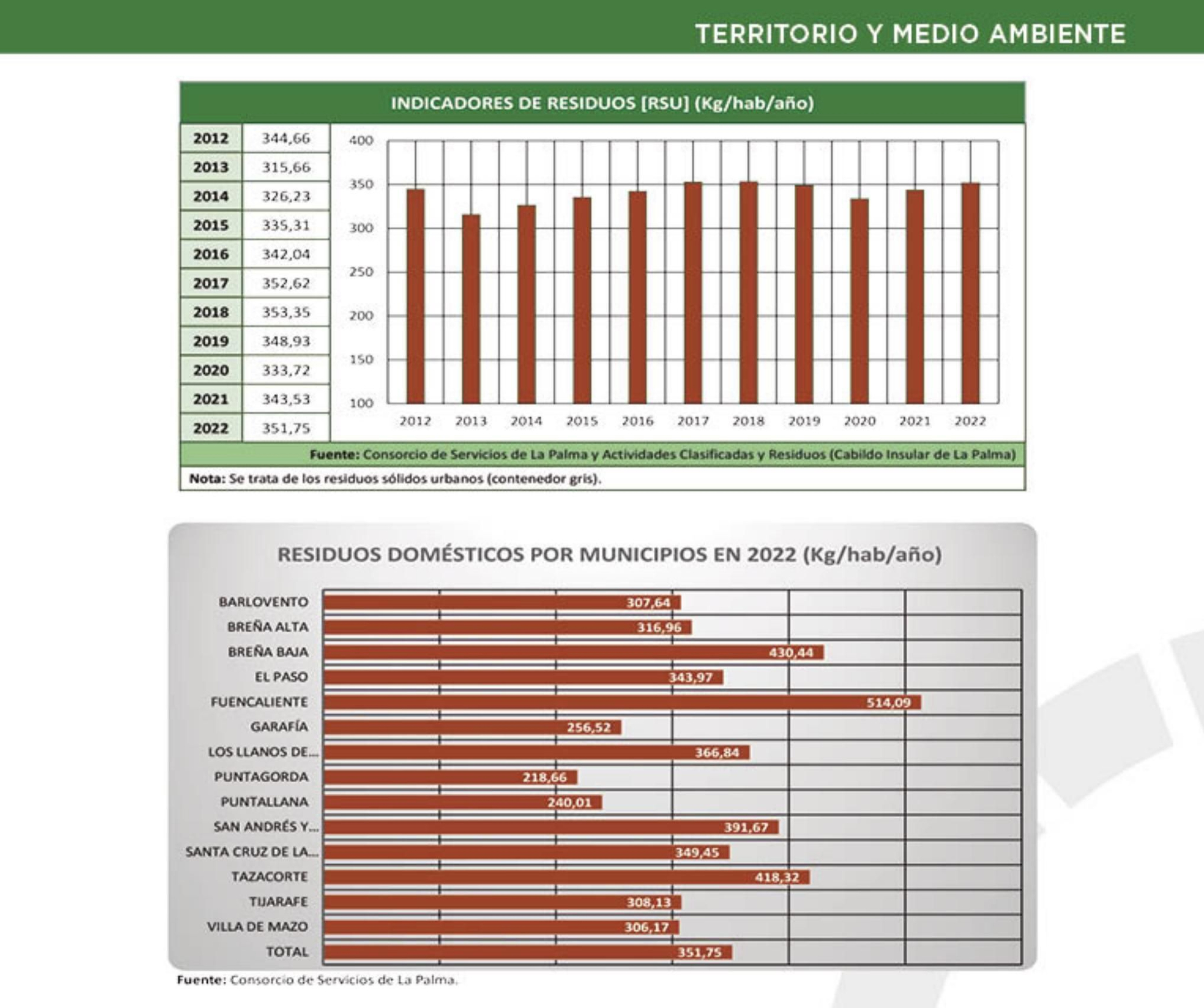 Indicadores de residuos (kilos por habitante/año) en La Palma.