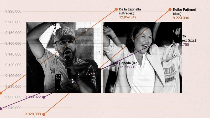 Así fue como el voto exterior dio el triunfo a la derecha y la extrema derecha en Perú y Colombia