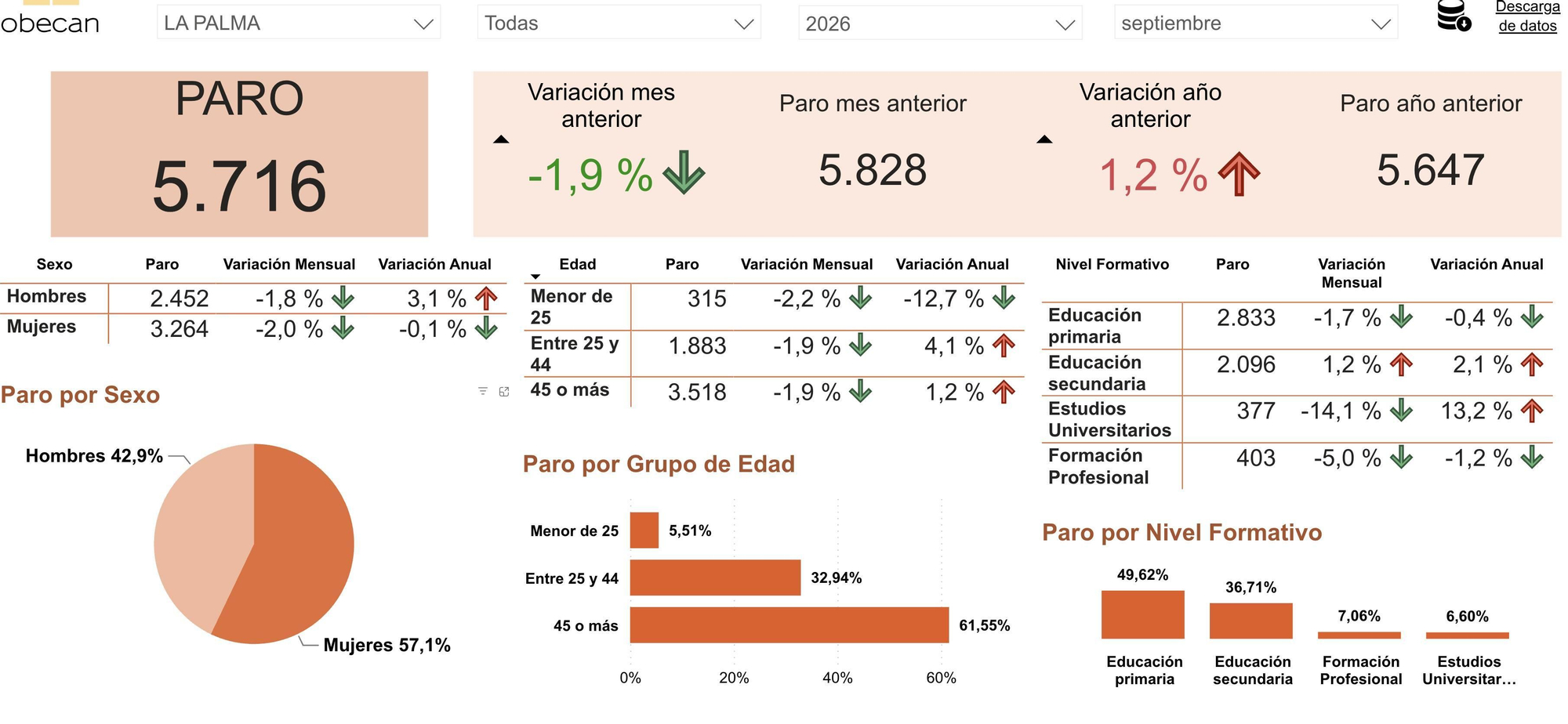 Datos del desempleo registrado en La Palma en septiembre de 2026.