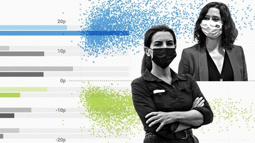 300.000 votos de Abascal en las generales regresan al PP con el efecto Ayuso