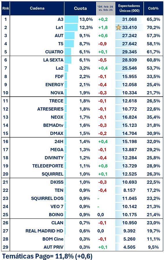 Ranking de cadenas nacionales en febrero de 2026