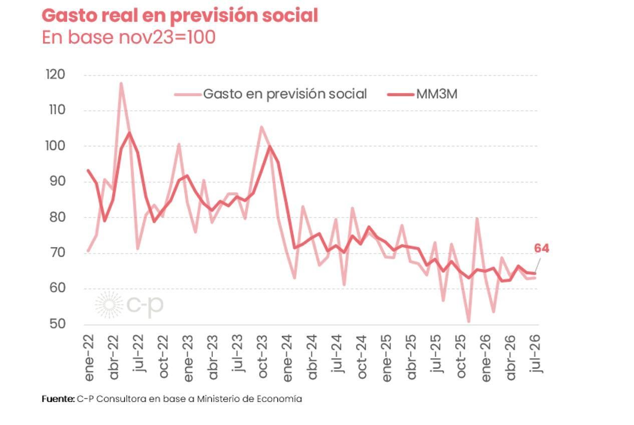 Gasto real en previsión social