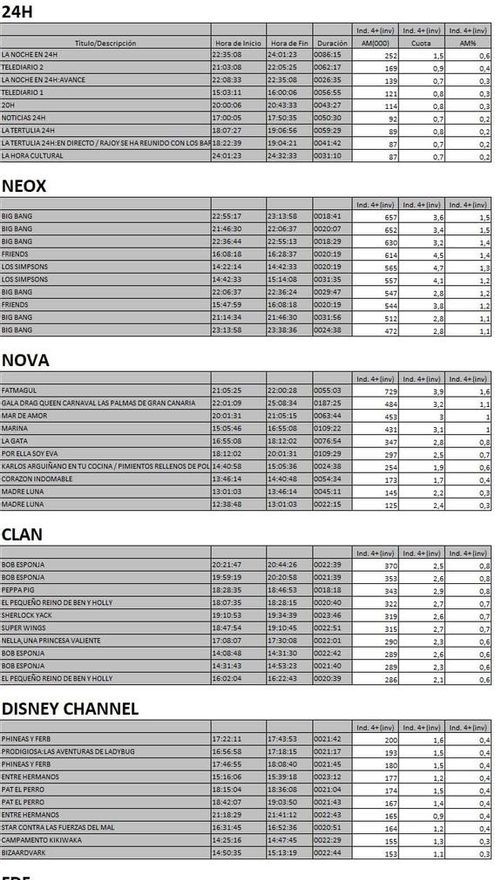 Top 5 cadenas temáticas lunes 12 de febrero