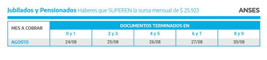 Jubilaciones y pensiones que superen la suma de 25.923 pesos