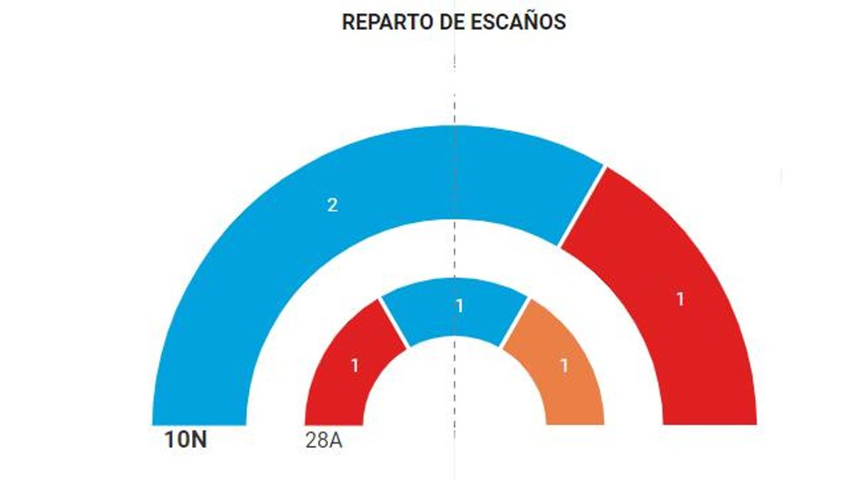 El PP recupera los dos escaños en Palencia, con un 35% de los votos