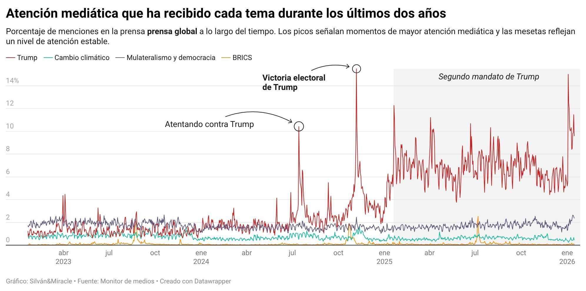 Atención mediática que ha recibido cada tema durante los últimos dos años