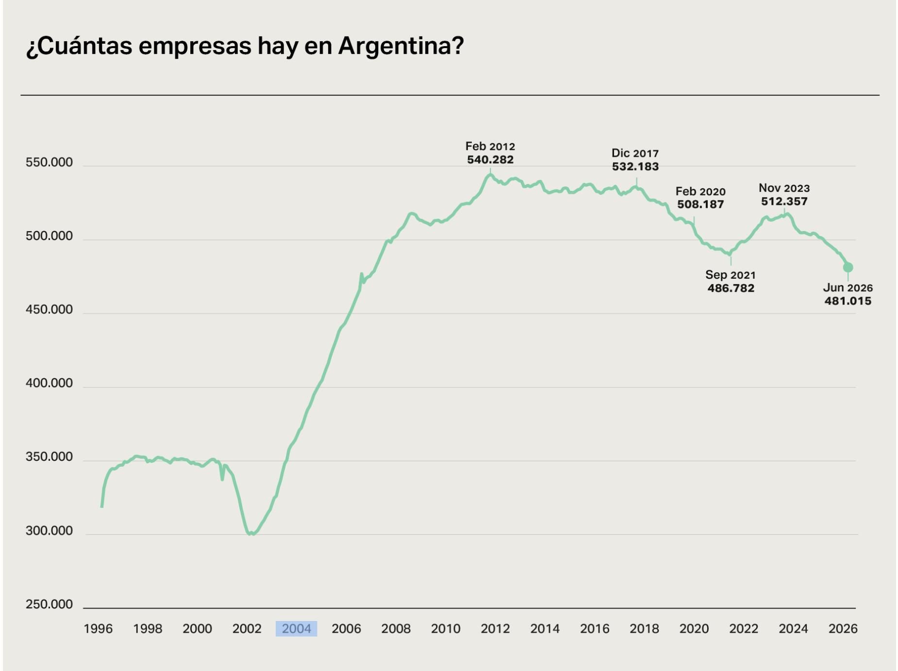 Desde que asumió Milei se perdieron 31.342 empresas, un 6,1% del total.
