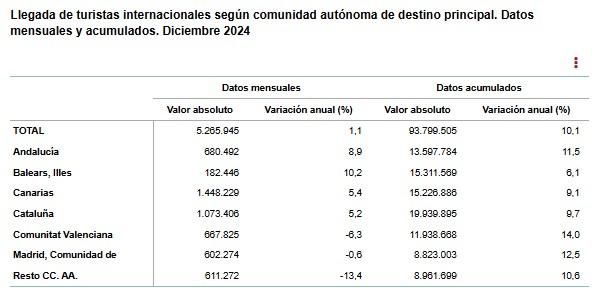 Llegada de turistas a Canarias en diciembre de 2024.