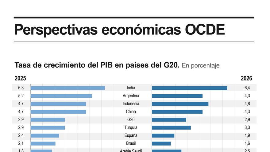 La OCDE reduce sus previsiones por la guerra comercial de Trump sobre todo en Norteamérica