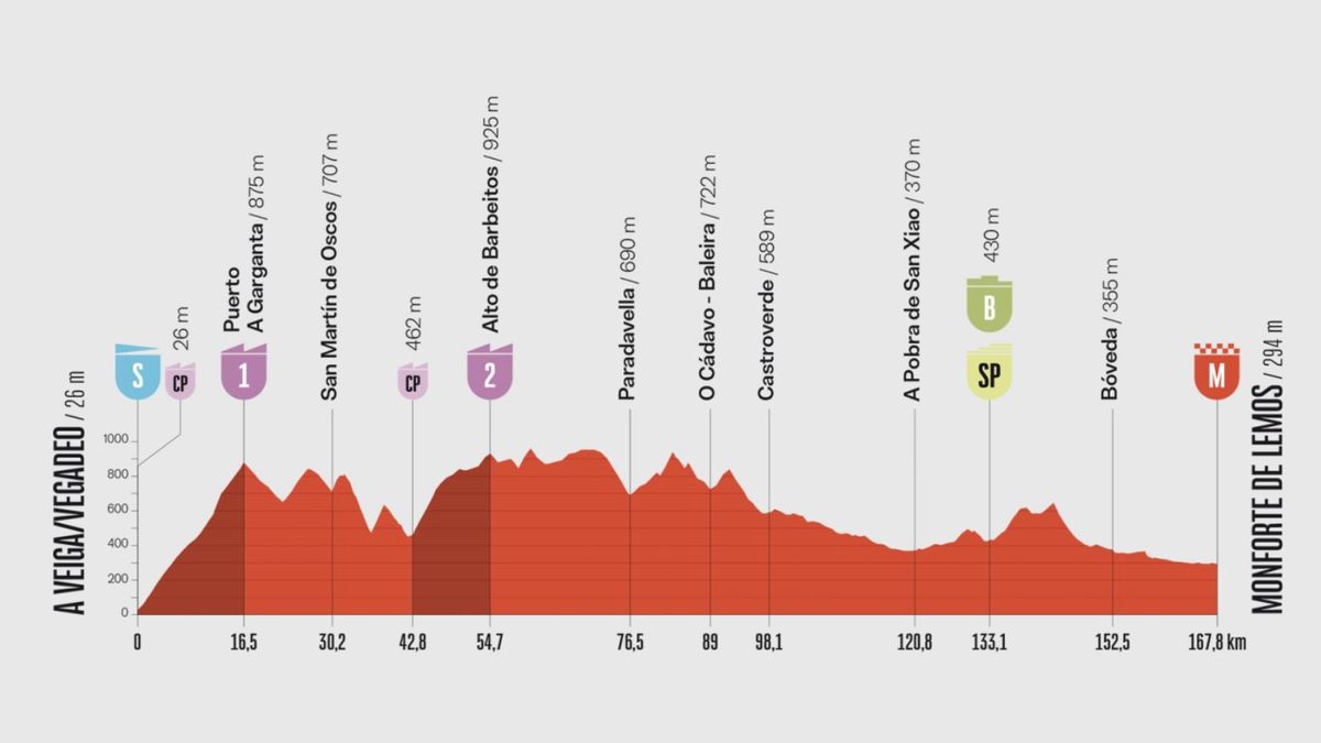 Perfil de la etapa 15