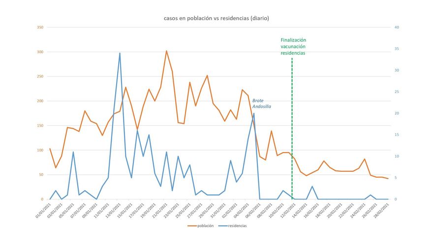 Casos activos de coronavirus en la población general y en las residencias de Navarra