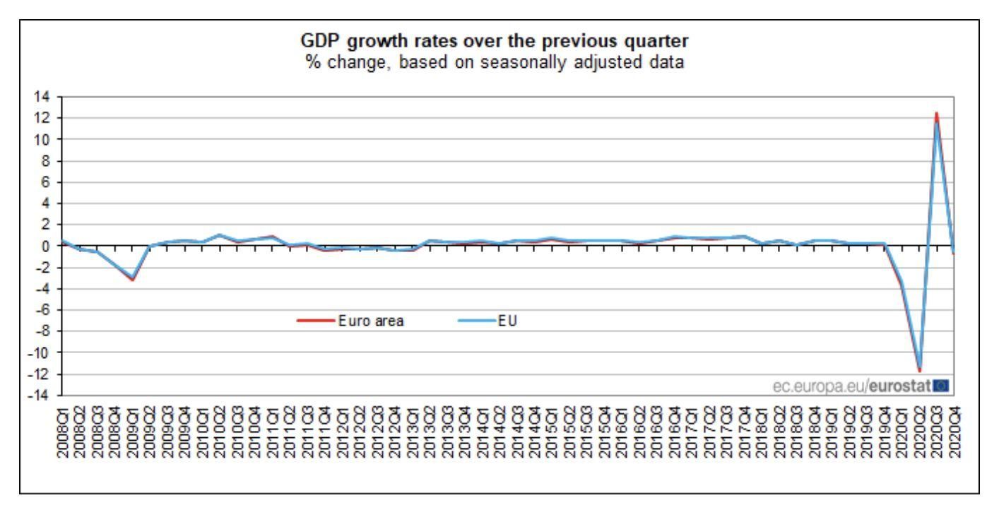 Tasa de crecimiento del PIB con respecto al trimestre anterior.