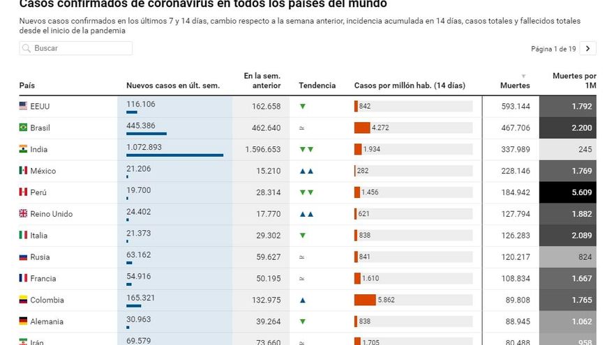 Perú revisa sus cifras de muertes y se convierte en el país con más mortalidad oficial con COVID-19