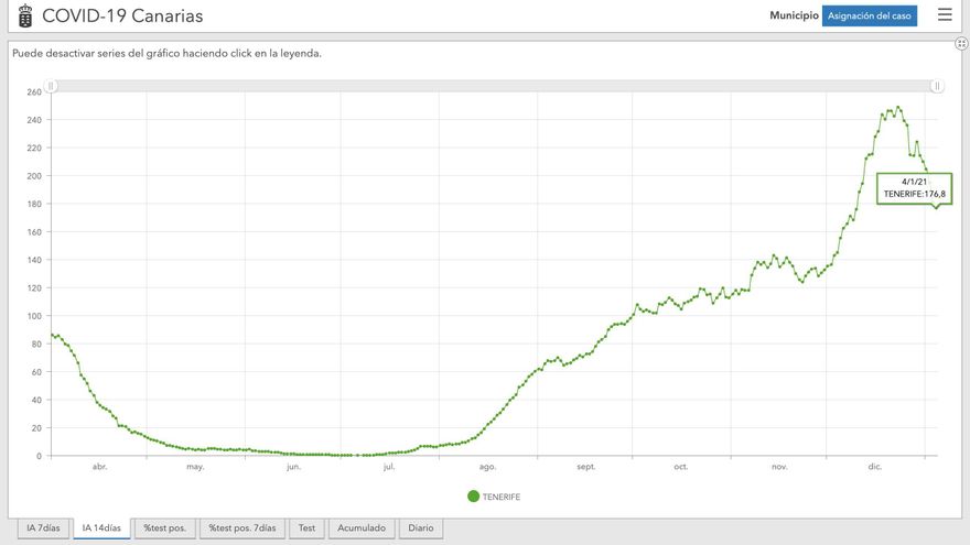 Evolución de la incidencia acumulada a 14 días en Tenerife