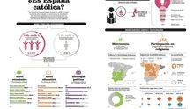 España ha dejado de ser católica practicante