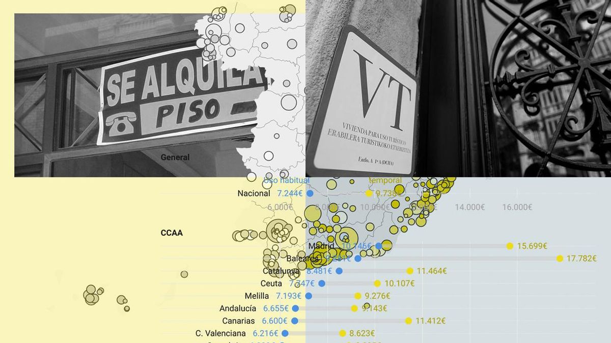 Los precios del alquiler para vivir están presionados al alza por las elevadas rentabilidades que logran los alquileres no habituales, alimentando la especulación inmobiliaria.
