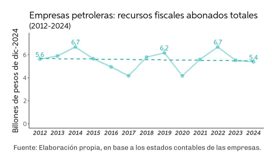 El Estado no ganó tanto como las empresas, en parte porque buscó estimular la inversión con rebajas de cargas tributarias.