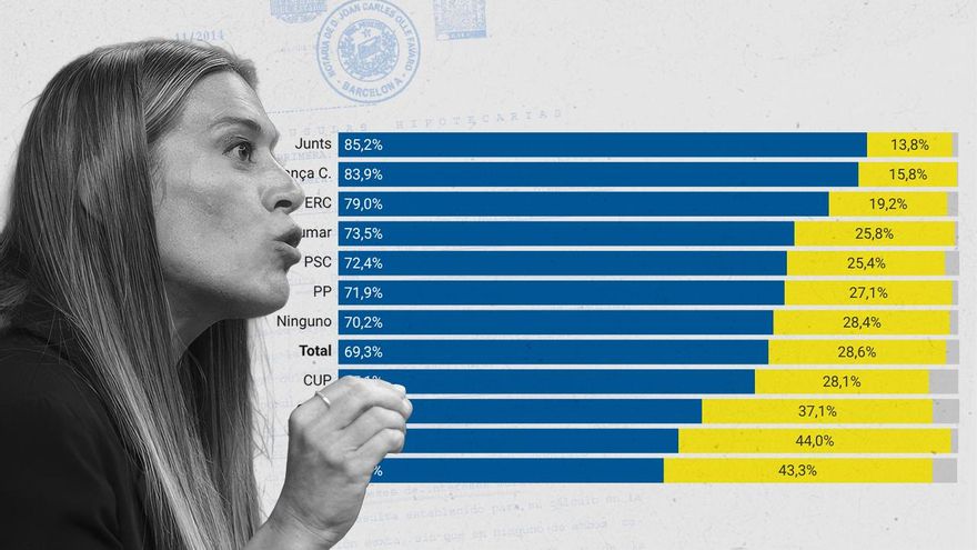 Junts es el partido catalán que más propietarios de vivienda tiene entre su electorado: solo el 13% está en alquiler