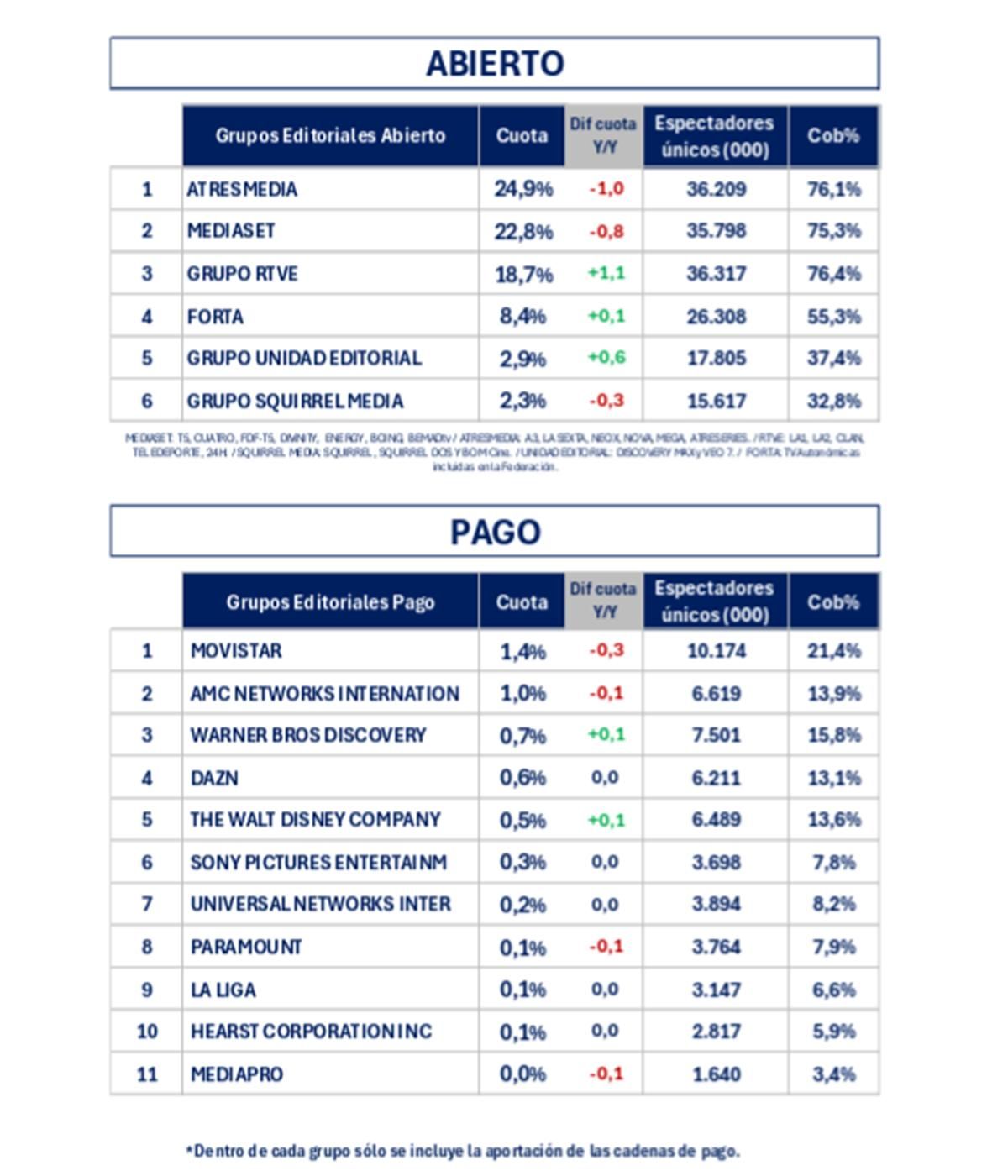 Grupos televisivos en abierto y de pago en septiembre de 2026