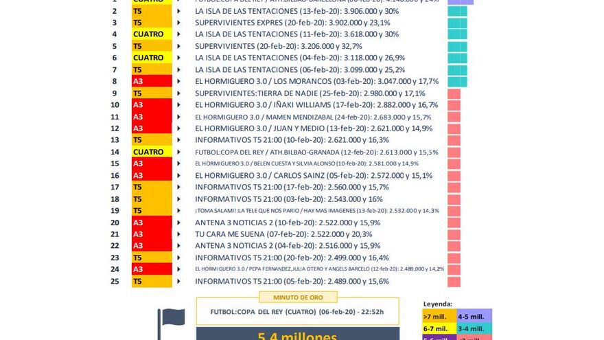 Emisiones más vistas (febrero 2020)