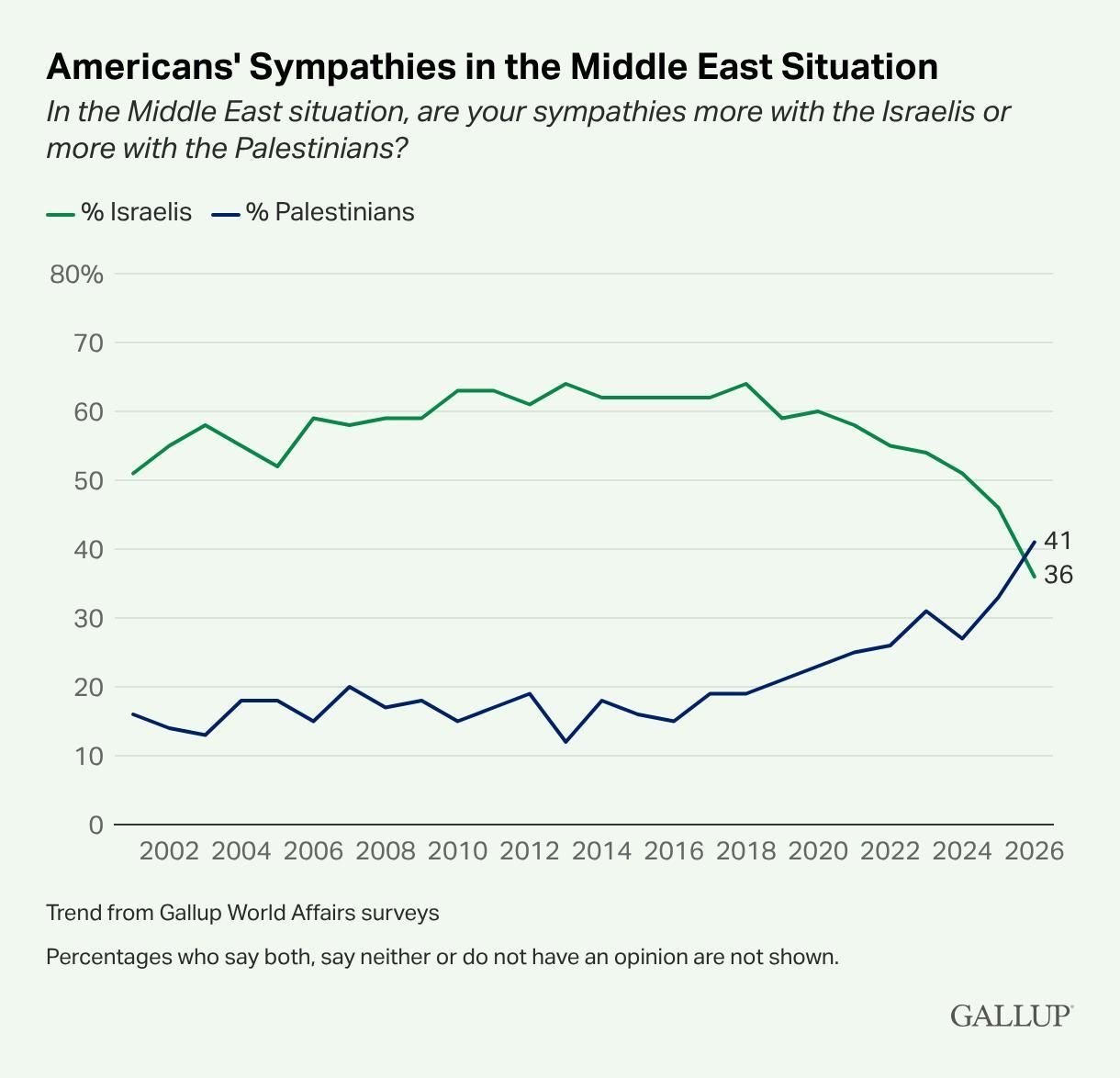Evolución del apoyo de los norteamericanos a los israelíes o los palestinos desde 2001.