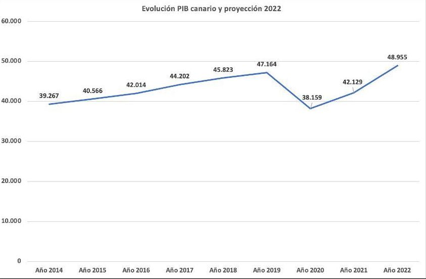 Evolución del PIB canario y proyección hacia 2022