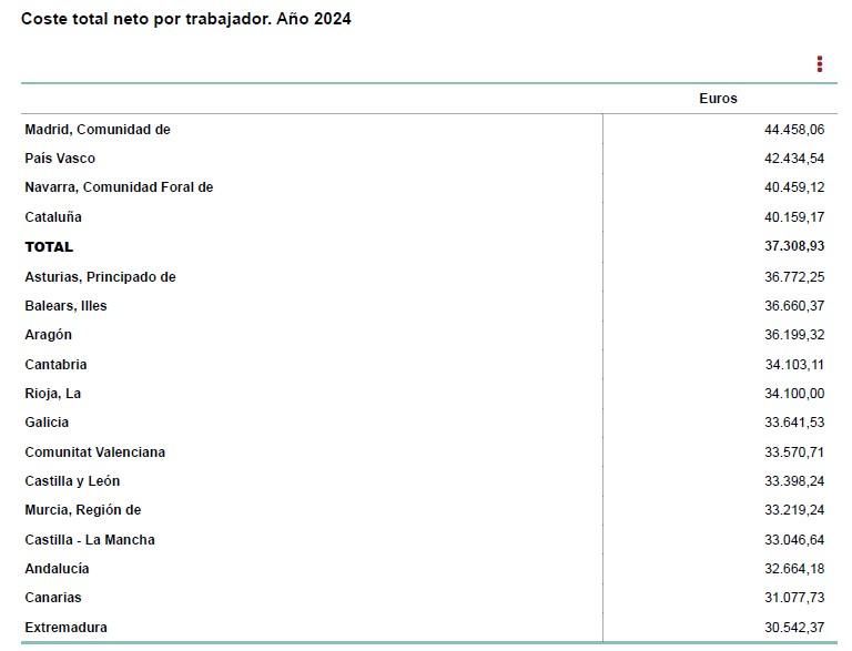 Fuente: Encuesta Anual de Coste Laboral (2024).