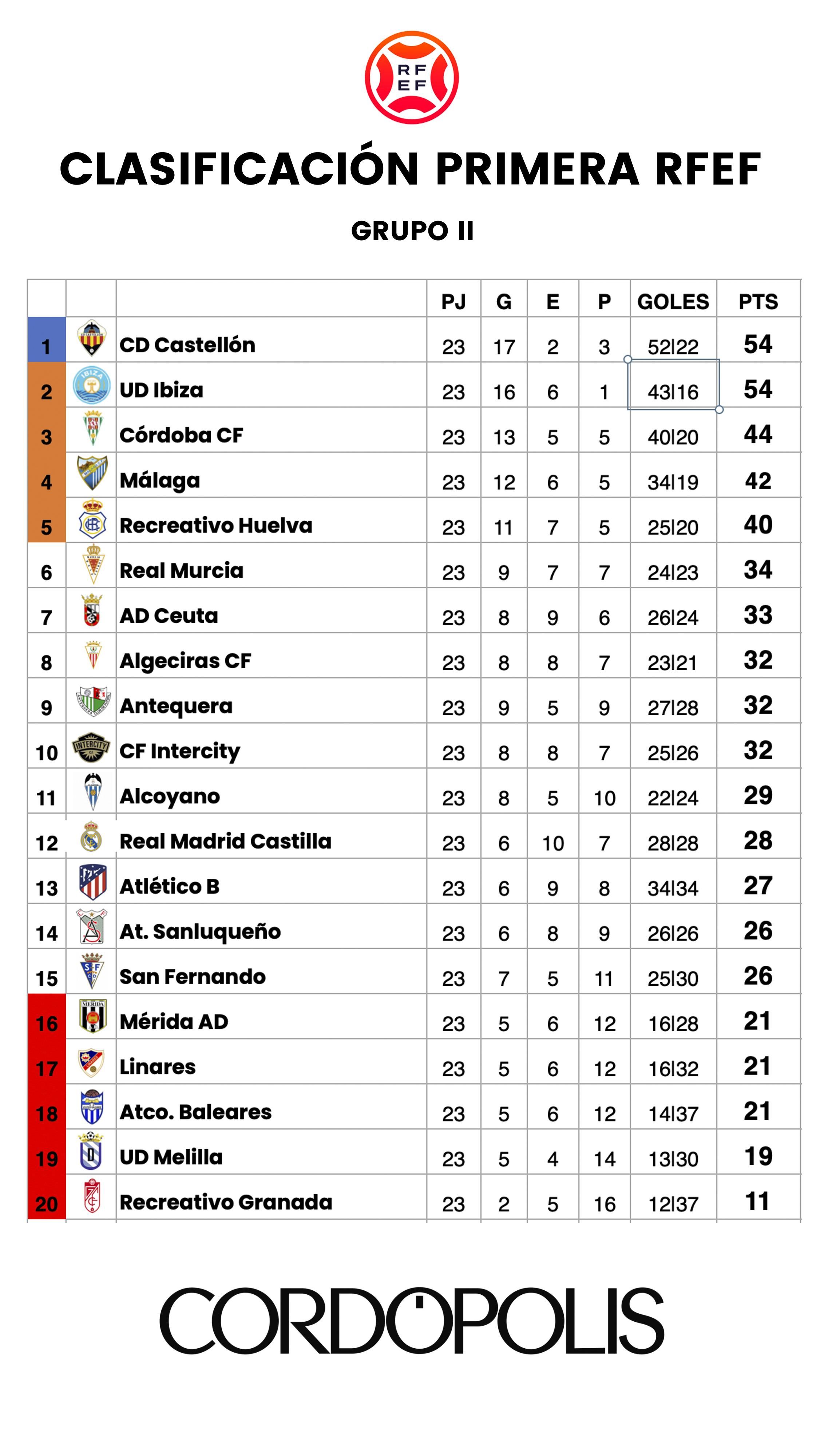Así queda la clasificación del Córdoba CF tras la vigésimo tercera jornada en Primera RFEF