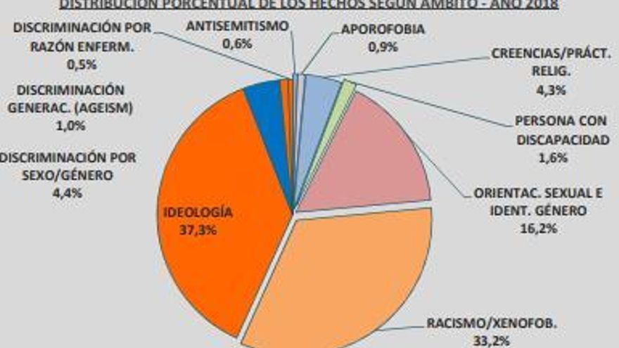 Gráfico: Informe sobre la Evolución de los Delitos de Odio en España (pág. 11)