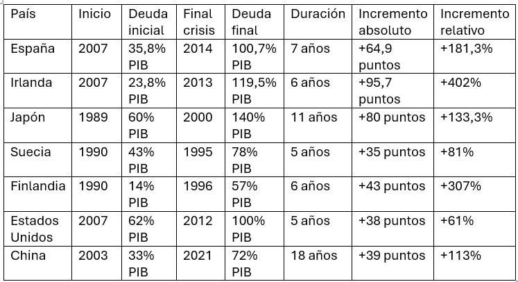 Comparativa de las grandes burbujas inmobiliarias de los últimos 100 años*