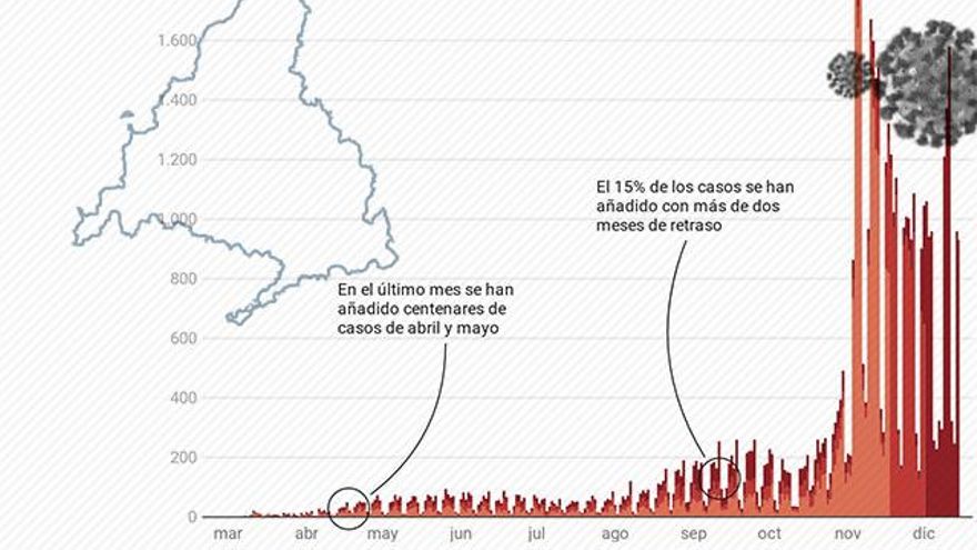 La Comunidad de Madrid sigue apuntando nuevos positivos por COVID con hasta nueve meses de retraso