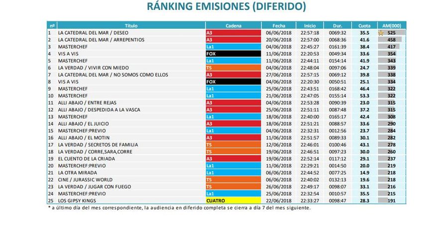 Ranking de emisiones en diferido de junio de 2018