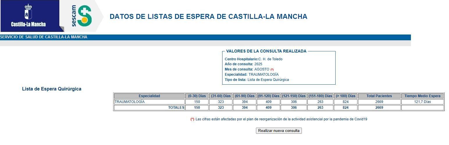 Tiempo de espera medio para una intervención quirúrgica de traumatología en el Hospital de Toledo