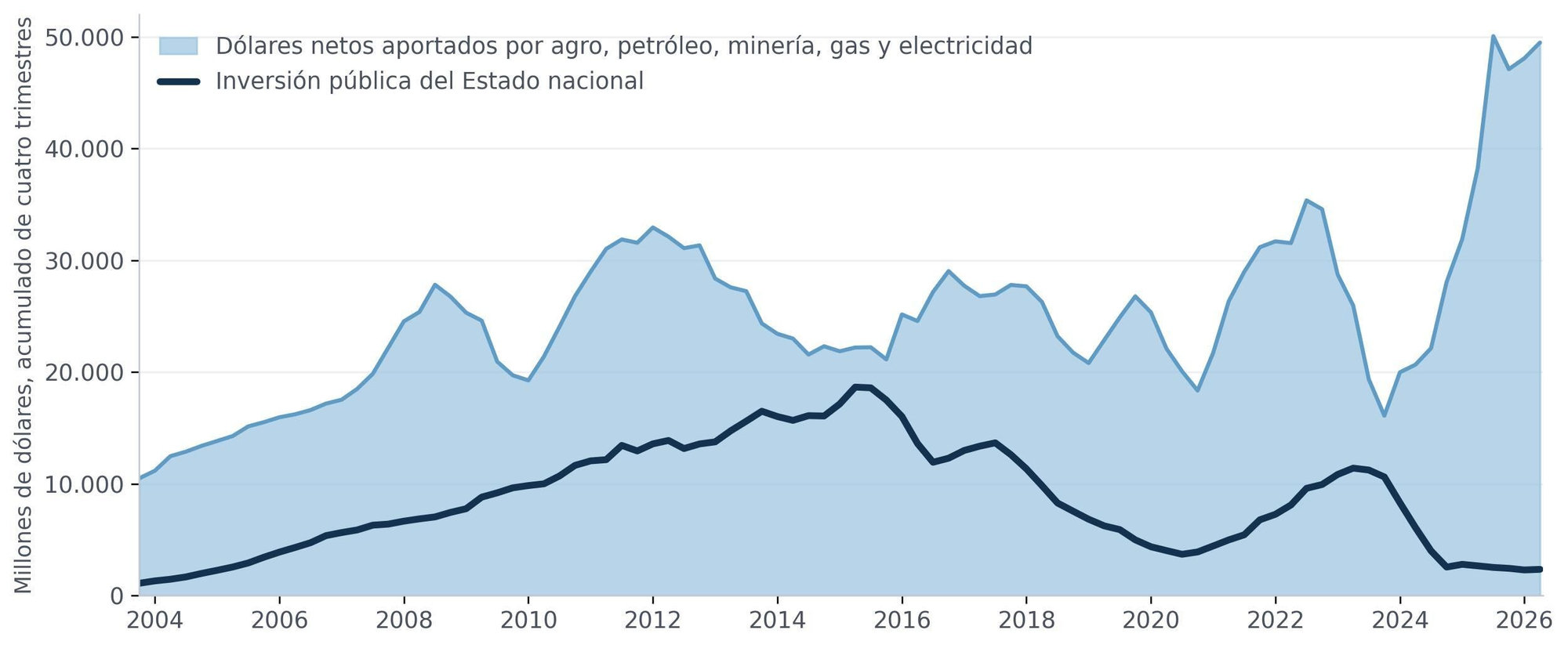 Aporte neto de divisas de cinco sectores e inversión pública del Estado nacional, 2004 a 2026: Cada punto acumula cuatro trimestres, en millones de dólares corrientes. Último dato: cuatro trimestres cerrados en junio de 2026. Elaboración propia sobre el apéndice estadístico del Sector Público Nacional del Ministerio de Economía y el balance cambiario del Banco Central. El aporte sectorial es el saldo neto de operaciones de cambio por todos los conceptos, no la liquidación bruta de exportaciones.
