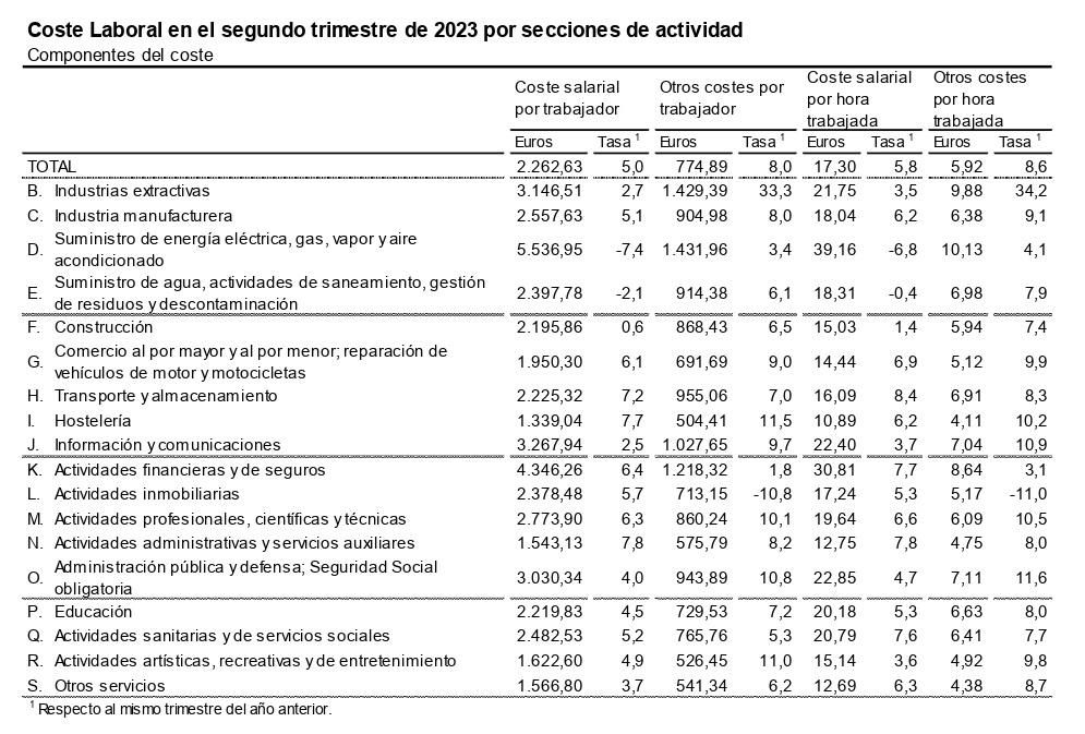 Coste laboral en el segundo trimestre de 2023. Datos de España. Fuente: INE, Encuesta Trimestral de Coste Laboral (2T 2023)
.