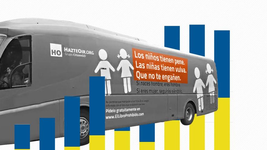 La organización ultracatólica HazteOir ha cuadruplicado sus ingresos en ocho años