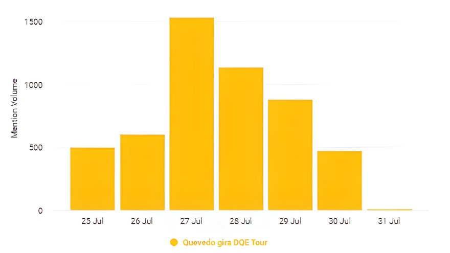 Evolución menciones a la gira DQE de Quevedo