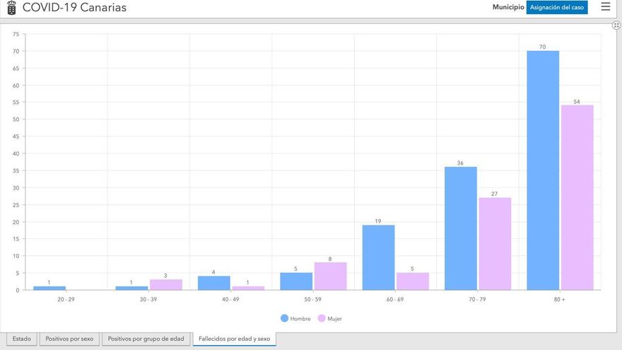Infografía de las personas que han fallecido en Tenerife a causa de la COVID