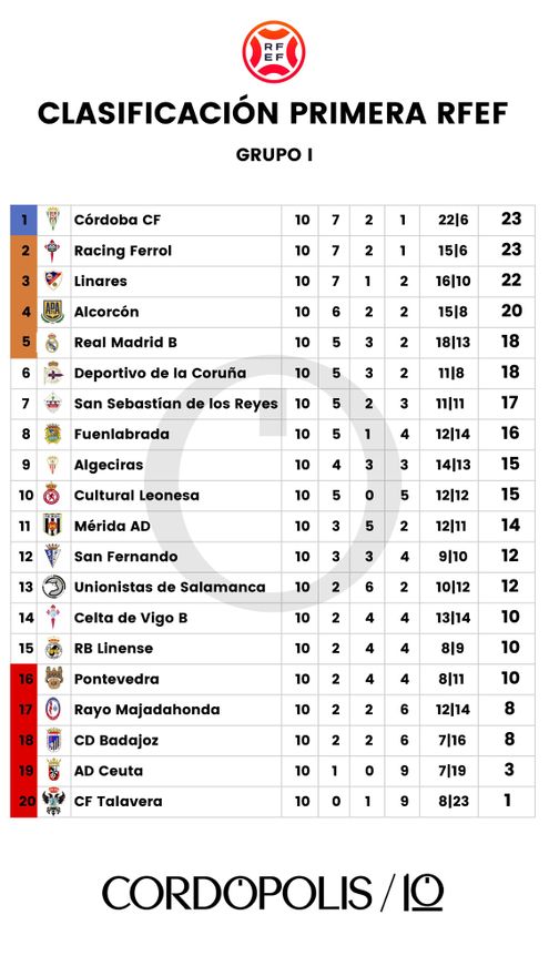 Clasificación del Grupo I de Primera RFEF tras disputarse diez jornadas
