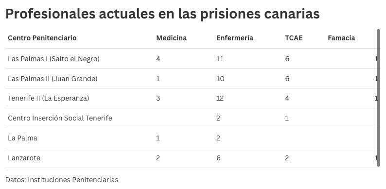 Profesionales actuales en las prisiones canarias.