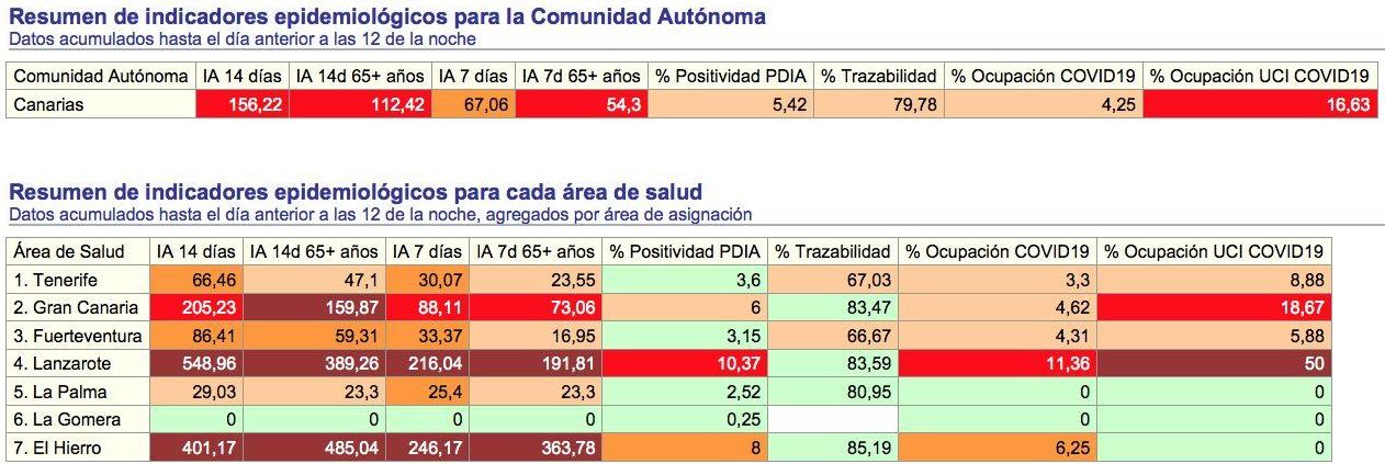 Indicadores epidemiológicos de Canarias correspondientes al 'Informe diario' de Sanidad del 8 de febrero, con datos consolidados del 7 de febrero