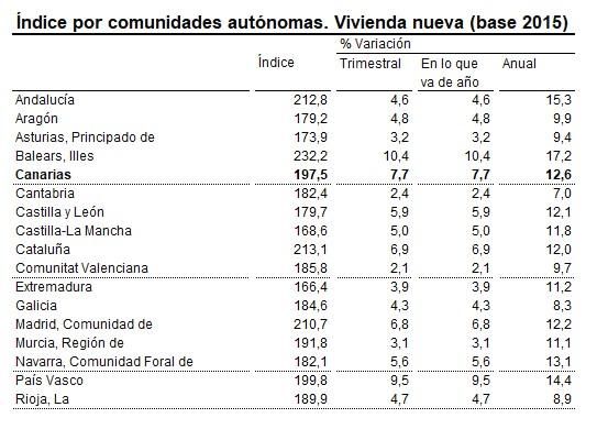 Fuente: Índice de Precios de Vivienda (IPV), primer trimestre de 2025, INE.