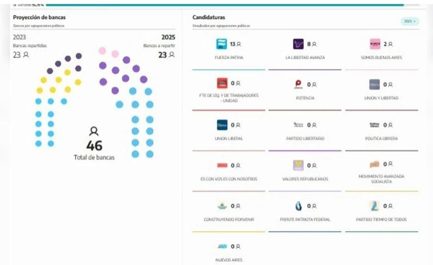 Mapa del Senado bonaerense desde el 9 de diciembre.