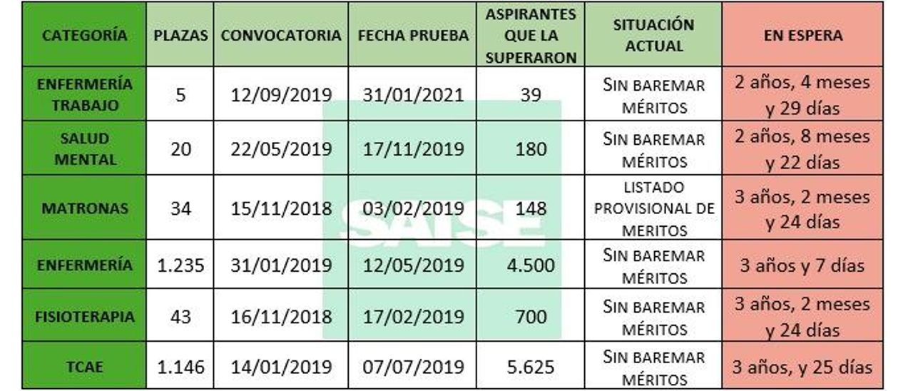 Procesos actuales de enfermería en la Región