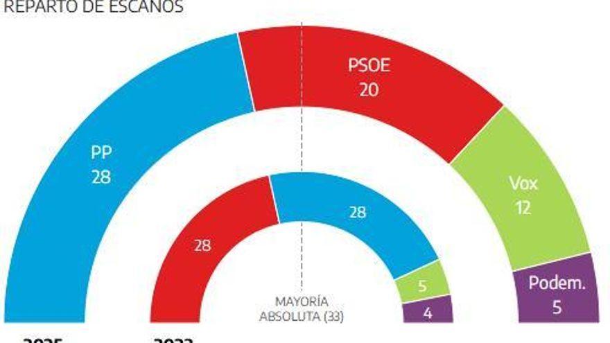 Así queda el reparto de escaños del Parlamento de Extremadura con el 20% escrutado.