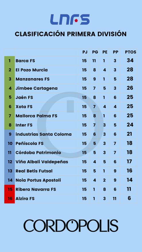 ClasificacionLNFS J15