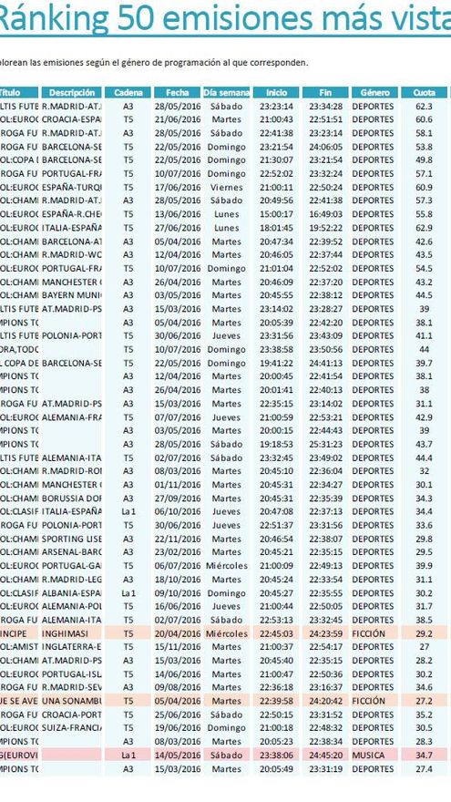 Emisiones más vistas 2016