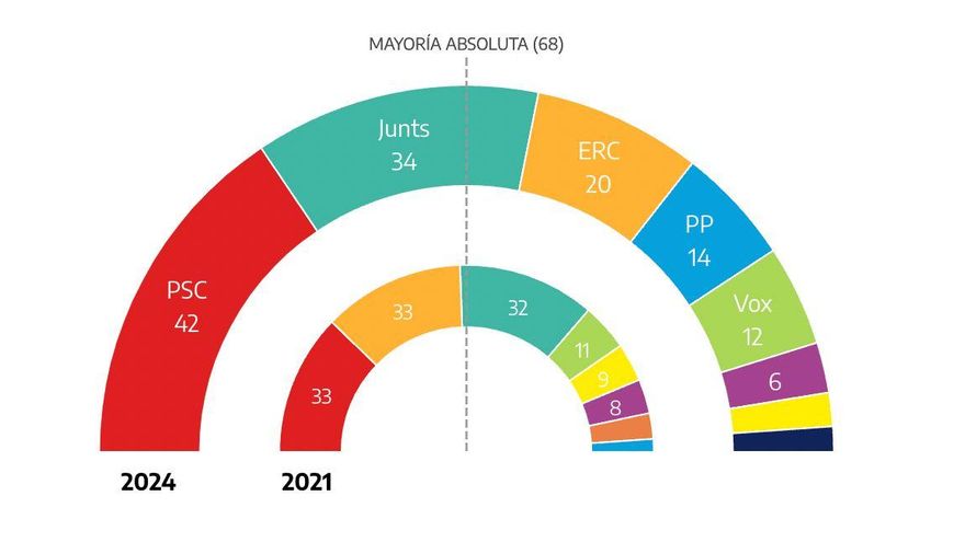 El PSC ganó las elecciones catalanas con 42 escaños y el independentismo perdió la mayoría absoluta