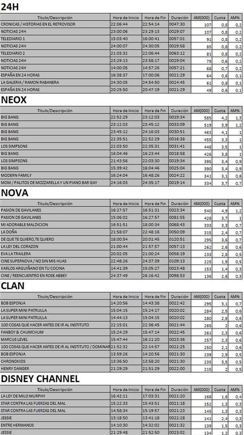 Top cadenas TDT del jueves 27 de julio